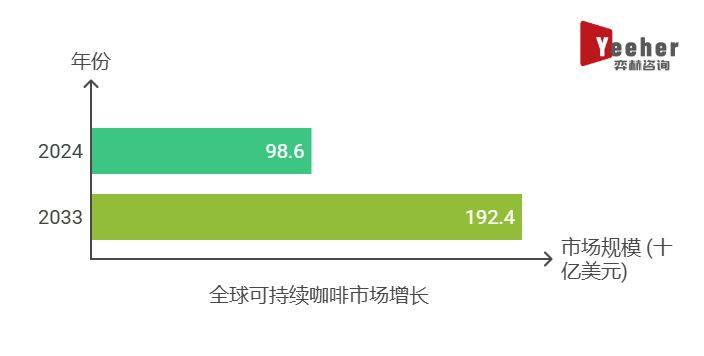 25年可持续咖啡市场开元棋牌全面分析20